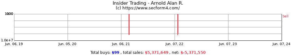 Insider Trading Transactions for Arnold Alan R.