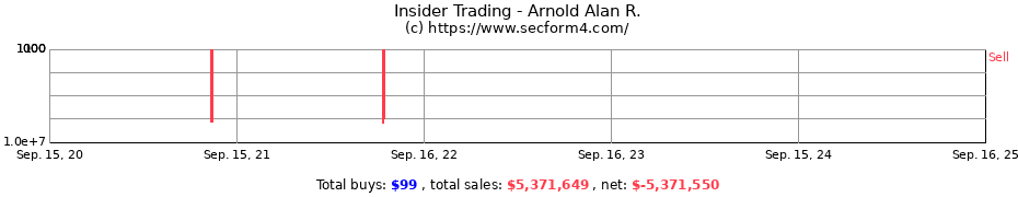 Insider Trading Transactions for Arnold Alan R.