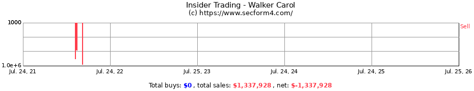 Insider Trading Transactions for Walker Carol
