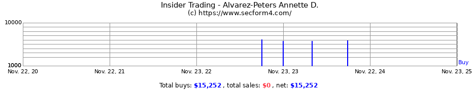 Insider Trading Transactions for Alvarez-Peters Annette D.