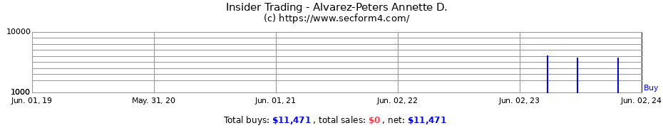 Insider Trading Transactions for Alvarez-Peters Annette D.