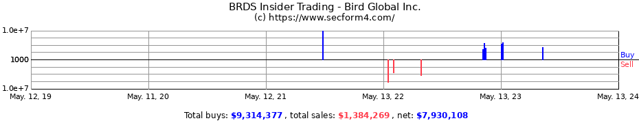 Insider Trading Transactions for Bird Global Inc.