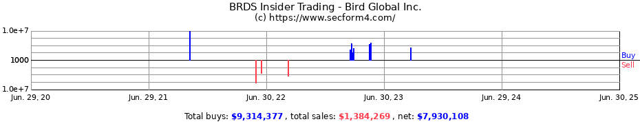 Insider Trading Transactions for Bird Global Inc.