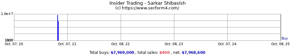 Insider Trading Transactions for Sarkar Shibasish