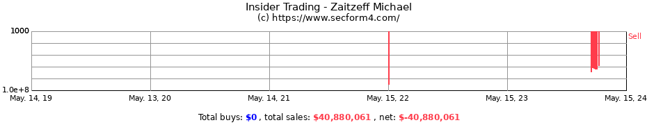 Insider Trading Transactions for Zaitzeff Michael