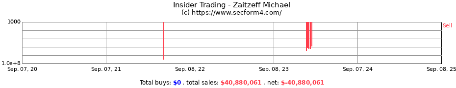 Insider Trading Transactions for Zaitzeff Michael