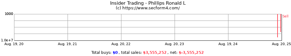 Insider Trading Transactions for Phillips Ronald L