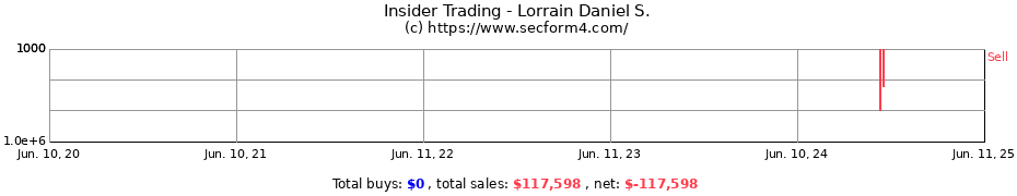 Insider Trading Transactions for Lorrain Daniel S.