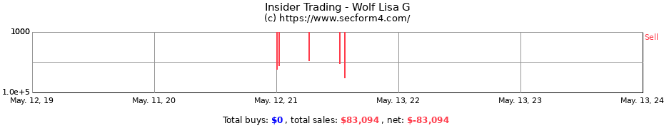 Insider Trading Transactions for Wolf Lisa G