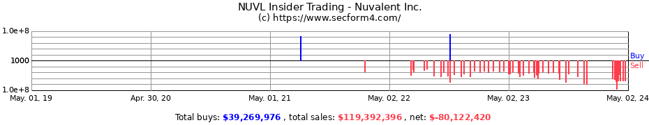 Insider Trading Transactions for Nuvalent, Inc.