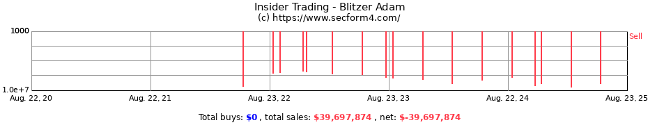 Insider Trading Transactions for Blitzer Adam