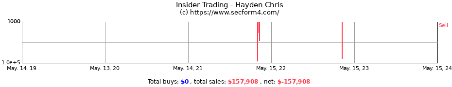 Insider Trading Transactions for Hayden Chris