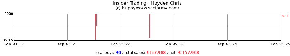 Insider Trading Transactions for Hayden Chris