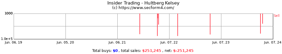 Insider Trading Transactions for Hultberg Kelsey
