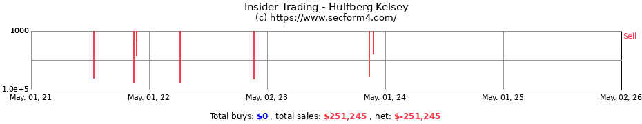 Insider Trading Transactions for Hultberg Kelsey