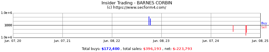 Insider Trading Transactions for BARNES CORBIN