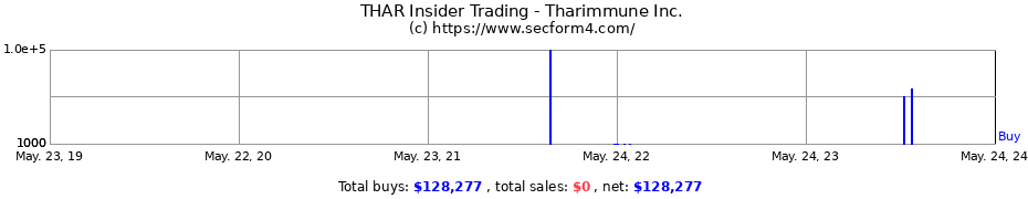 Insider Trading Transactions for Tharimmune Inc.