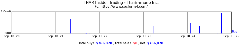 Insider Trading Transactions for Tharimmune Inc.