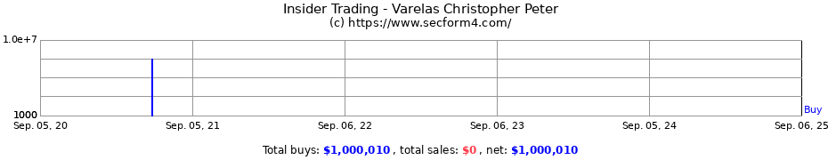 Insider Trading Transactions for Varelas Christopher Peter