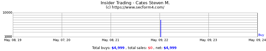 Insider Trading Transactions for Cates Steven M.