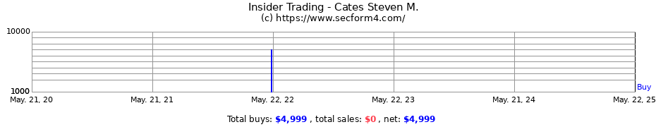 Insider Trading Transactions for Cates Steven M.