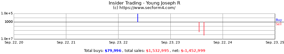 Insider Trading Transactions for Young Joseph R