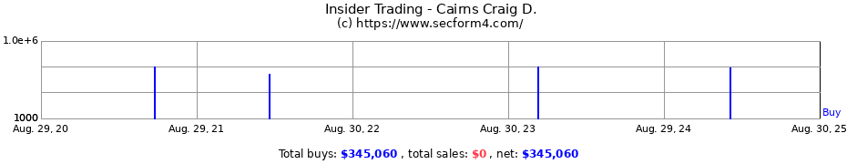 Insider Trading Transactions for Cairns Craig D.