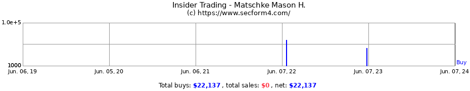 Insider Trading Transactions for Matschke Mason H.