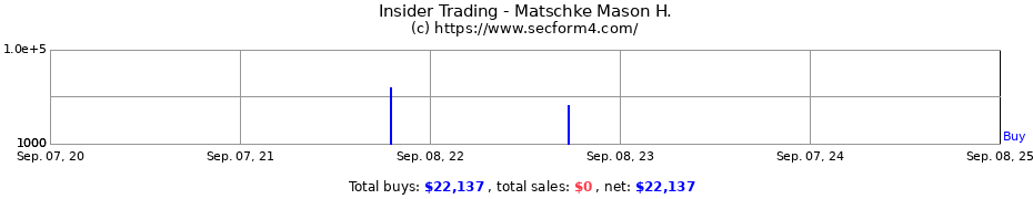 Insider Trading Transactions for Matschke Mason H.