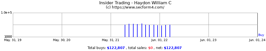 Insider Trading Transactions for Haydon William C