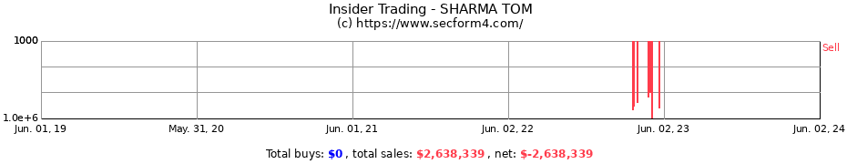 Insider Trading Transactions for SHARMA TOM
