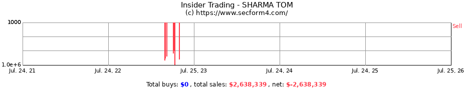 Insider Trading Transactions for SHARMA TOM