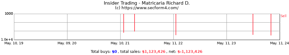 Insider Trading Transactions for Matricaria Richard D.