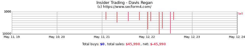 Insider Trading Transactions for Davis Regan