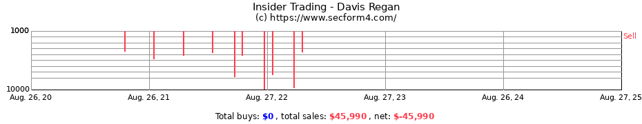 Insider Trading Transactions for Davis Regan