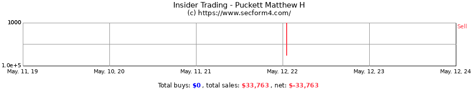 Insider Trading Transactions for Puckett Matthew H