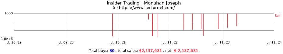 Insider Trading Transactions for Monahan Joseph