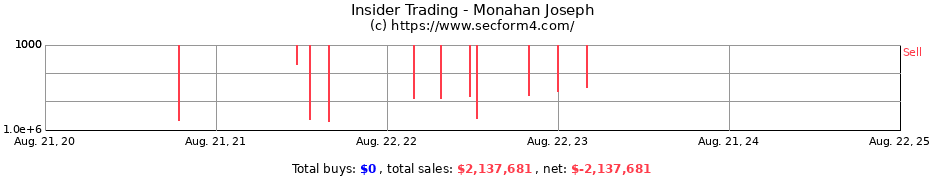 Insider Trading Transactions for Monahan Joseph