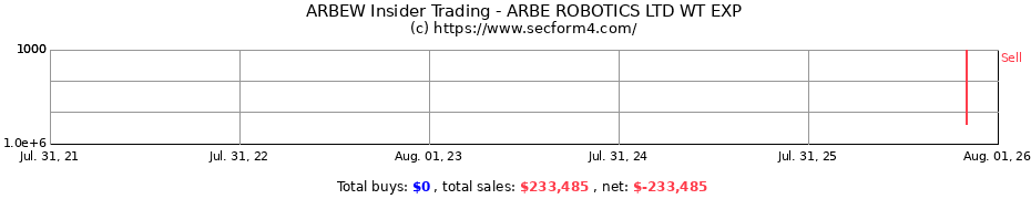 Insider Trading Transactions for Arbe Robotics Ltd.