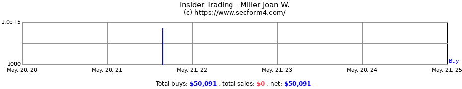 Insider Trading Transactions for Miller Joan W.