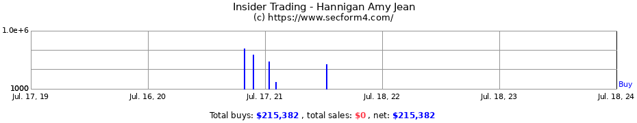 Insider Trading Transactions for Hannigan Amy Jean