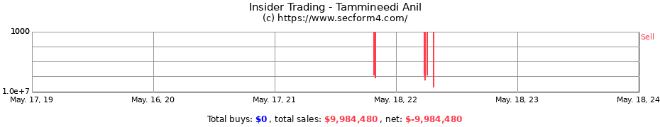 Insider Trading Transactions for Tammineedi Anil