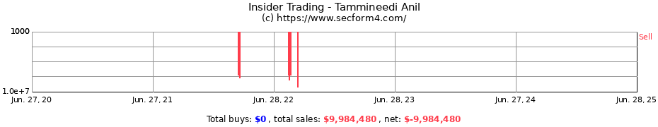 Insider Trading Transactions for Tammineedi Anil