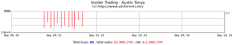 Insider Trading Transactions for Austin Tonya