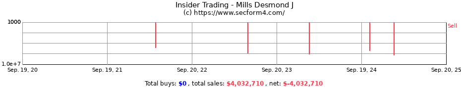 Insider Trading Transactions for Mills Desmond J