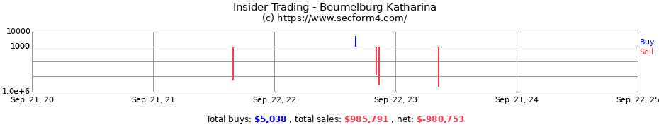 Insider Trading Transactions for Beumelburg Katharina