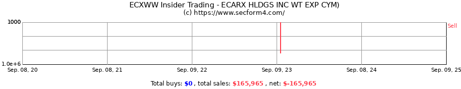 Insider Trading Transactions for ECARX HLDGS INC WT EXP CYM)