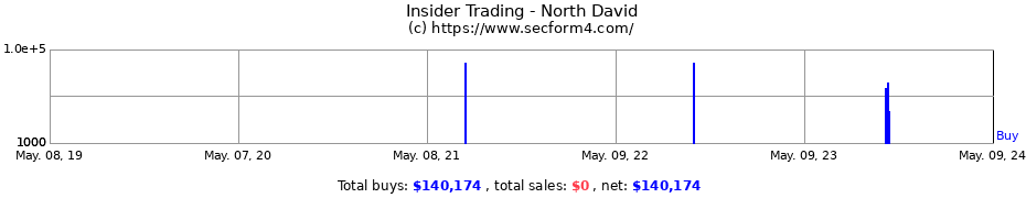 Insider Trading Transactions for North David