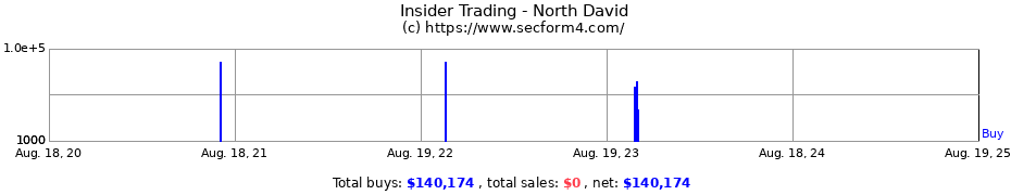 Insider Trading Transactions for North David