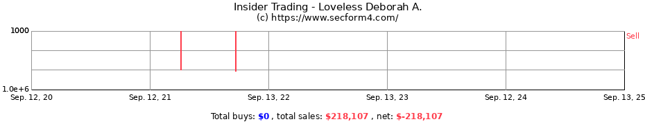 Insider Trading Transactions for Loveless Deborah A.